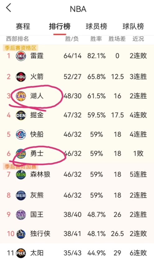 拭目以待！湖勇大战才是万众瞩目的，剩余4场都是按照这个剧本来！

NBA今天这个