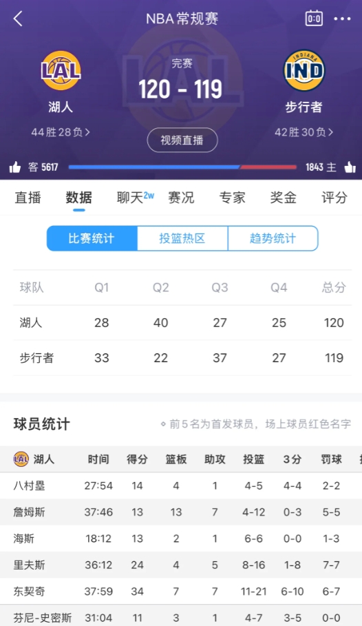 湖人赢了，詹姆斯绝杀，詹姆斯得分上双记录继续保持。过程很坎坷，结果很完美。