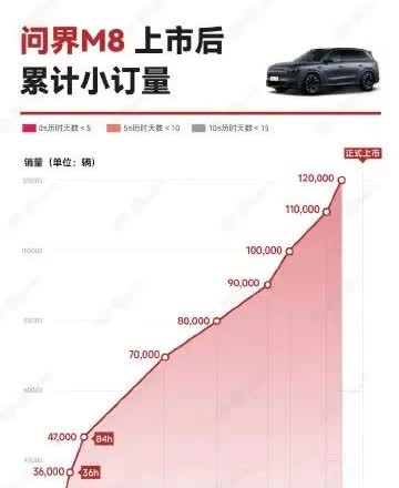 赛力斯汽车造的新款问界M8也太火了了吧。
上周末小定10万台，周内5天小定增加