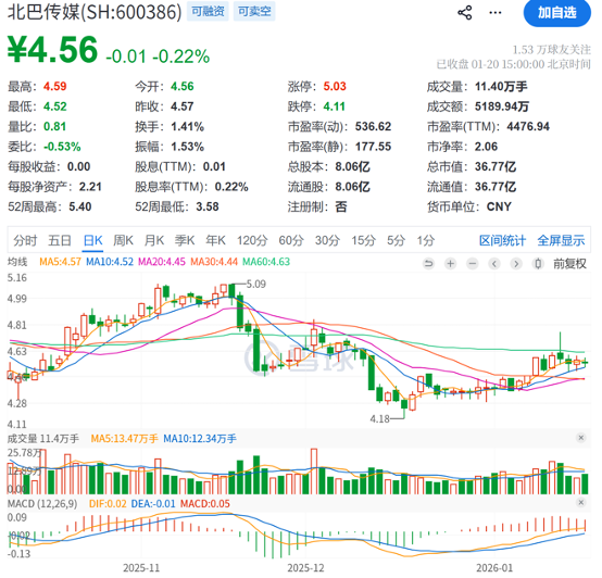 参股公司资产减值“爆雷”！北巴传媒罕见亏损，一年股价近乎“原地踏步”