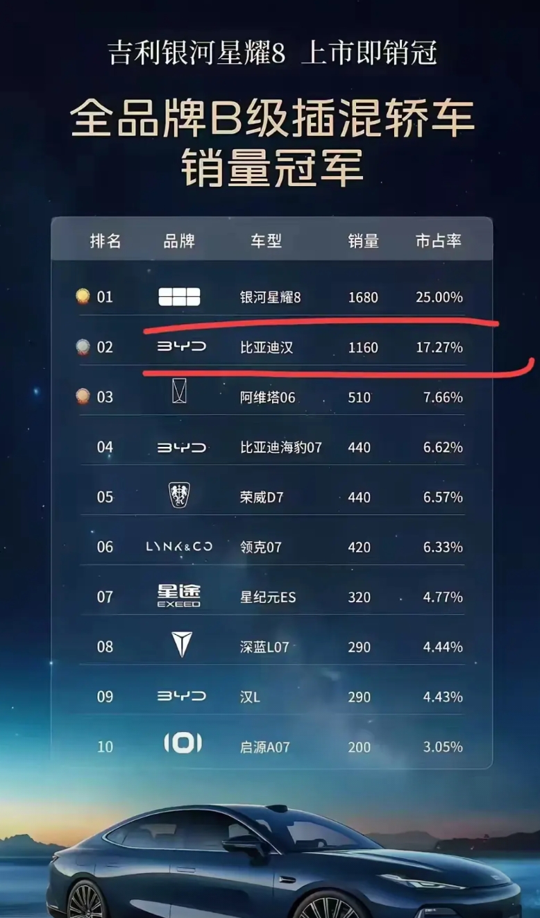 这一次终于知道比亚迪为什么要掀起价格战了
说到底，今年1到4月份比亚迪的销量是1
