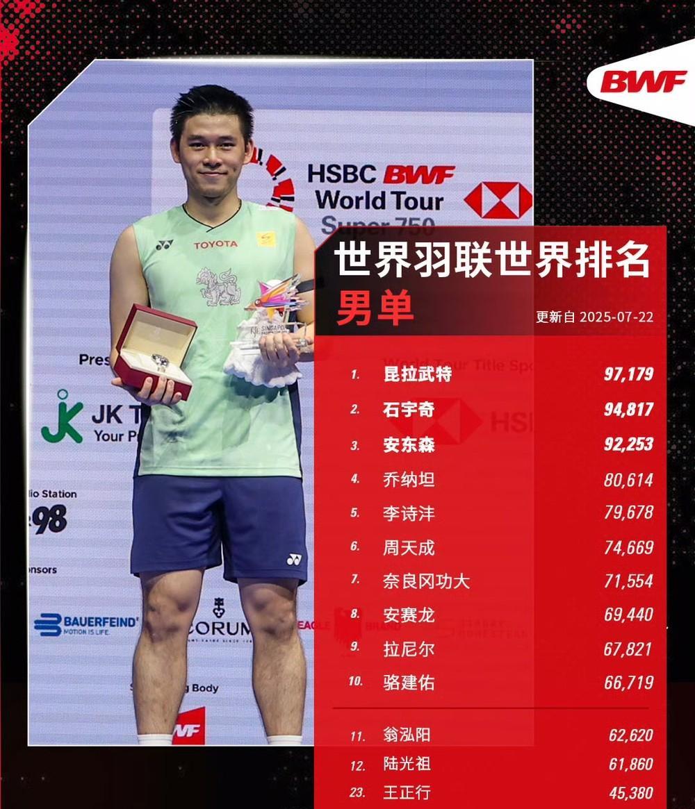 世界羽联2025年第30周世界排名