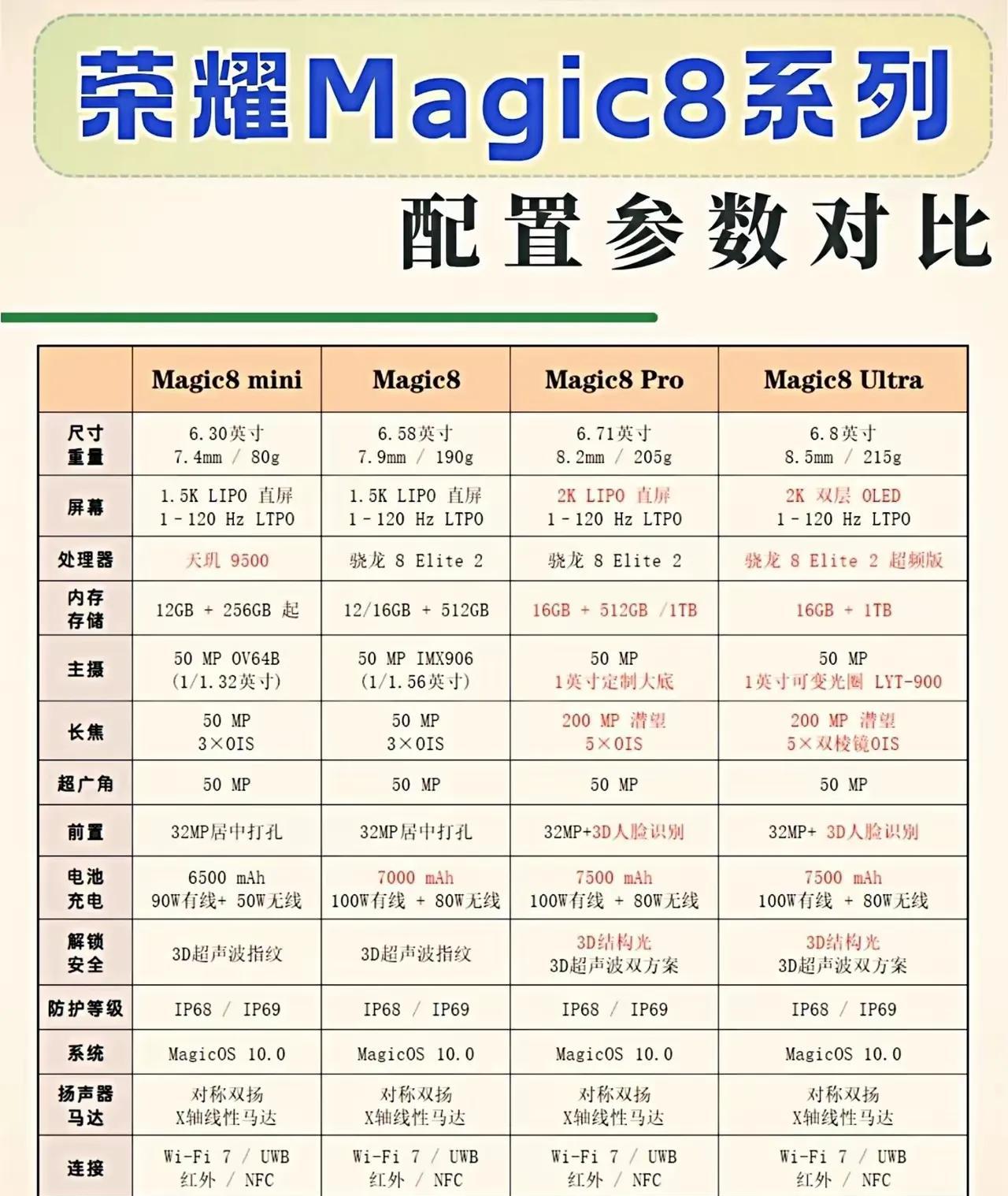 荣耀Magic8系列全系爆料来了
四款机型任你选，适配各种手型！而且这一次影像实