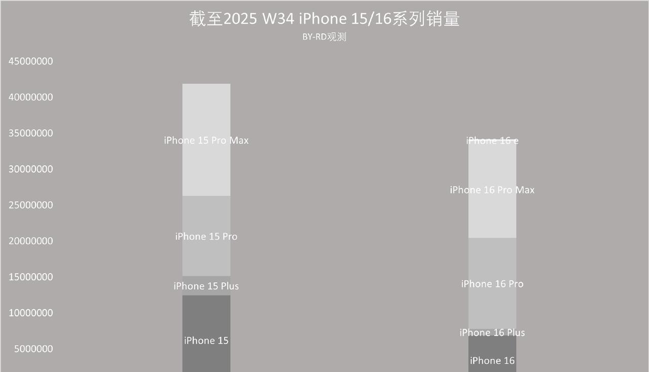 这是iPhone 15系列与iPhone 16系列的对比销量
1、都是截至年度W