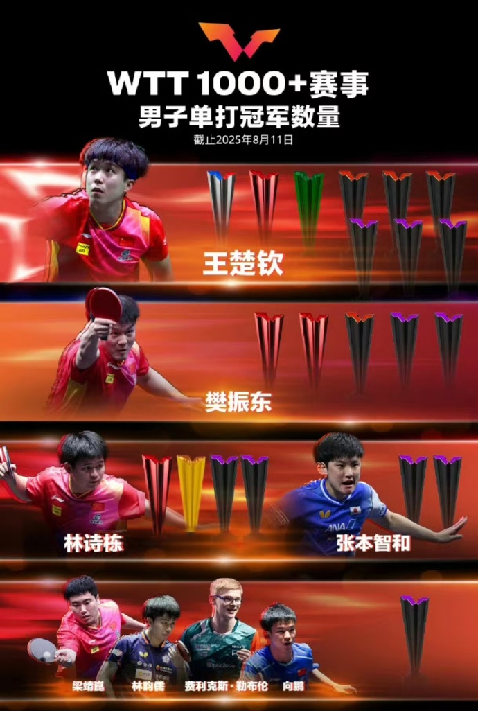 国乒双星闪耀！王楚钦以9个WTT 1000+单打冠军领跑男单榜，孙颖莎更以12冠