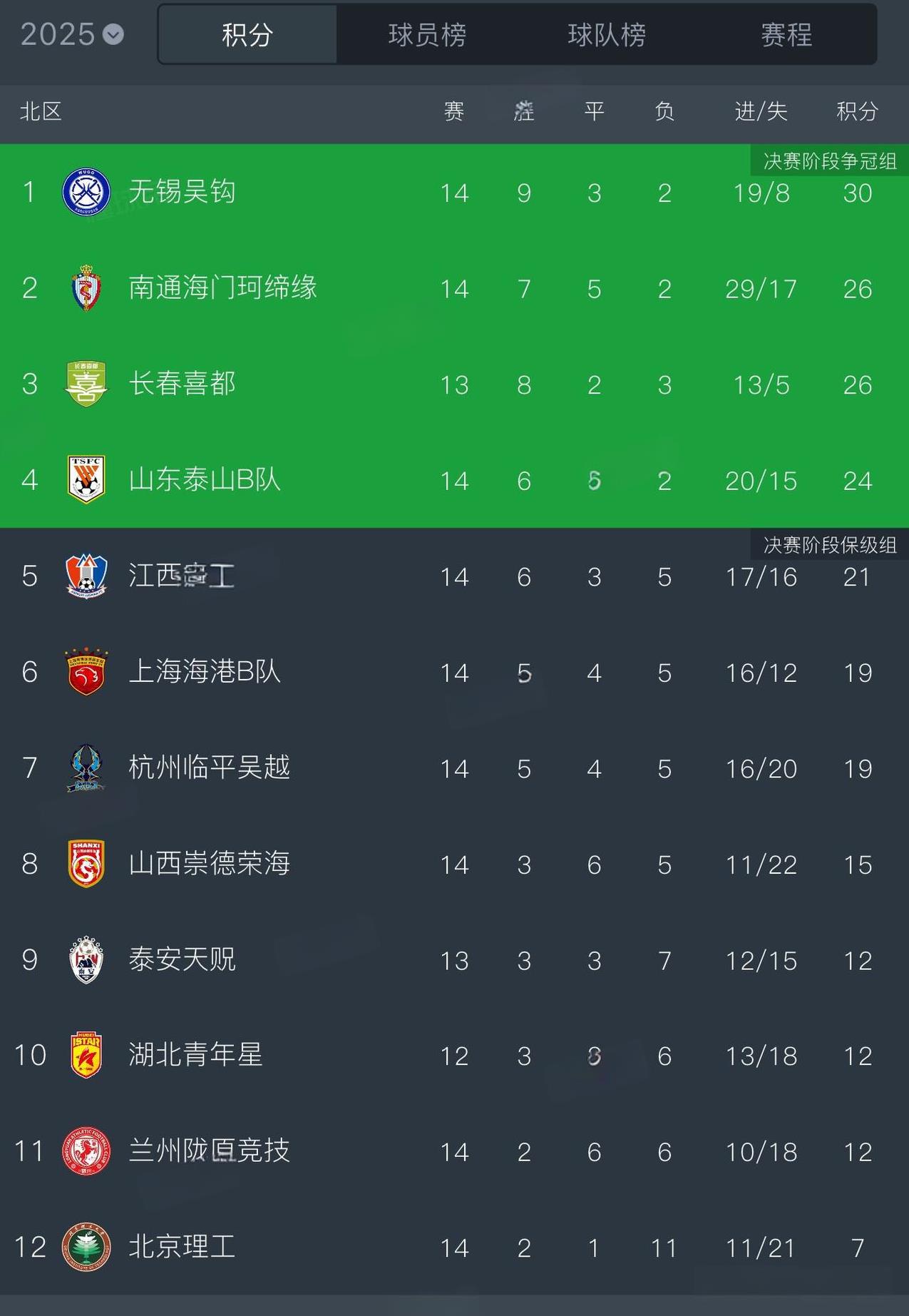 刚刚结束的中乙联赛14轮比赛，山东泰山B1:0-1:1-2:1-2:2战平兰州陇