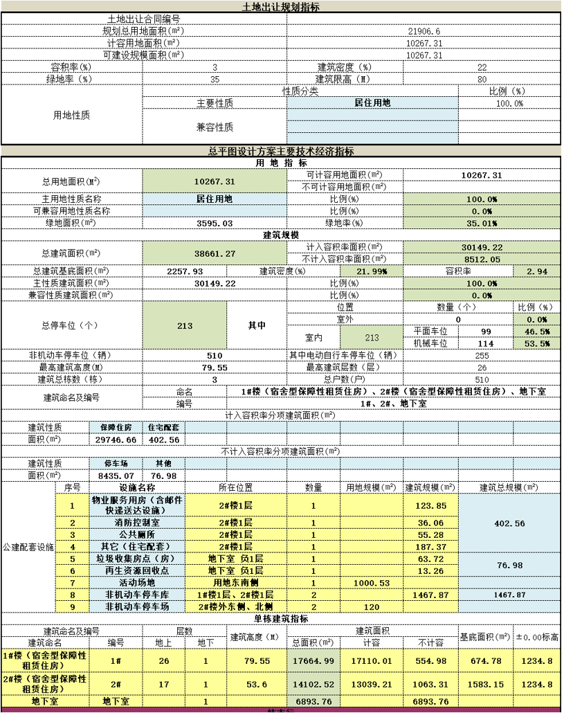 城楼网|贵阳综保区一保障性租赁住房项目规划公示 将供应510套住房