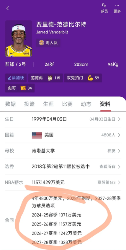 范德比尔特最近2个湖人赛季，出勤率不足50%；但是接下来还有3年合同，年均薪超过