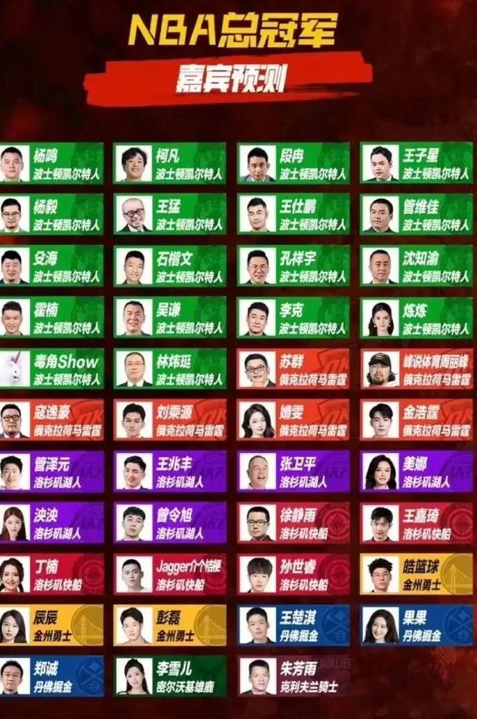今年的总冠军预测，几乎全军覆没！
预测凯尔特人夺冠的最多，
但塔图姆跟腱断裂后，