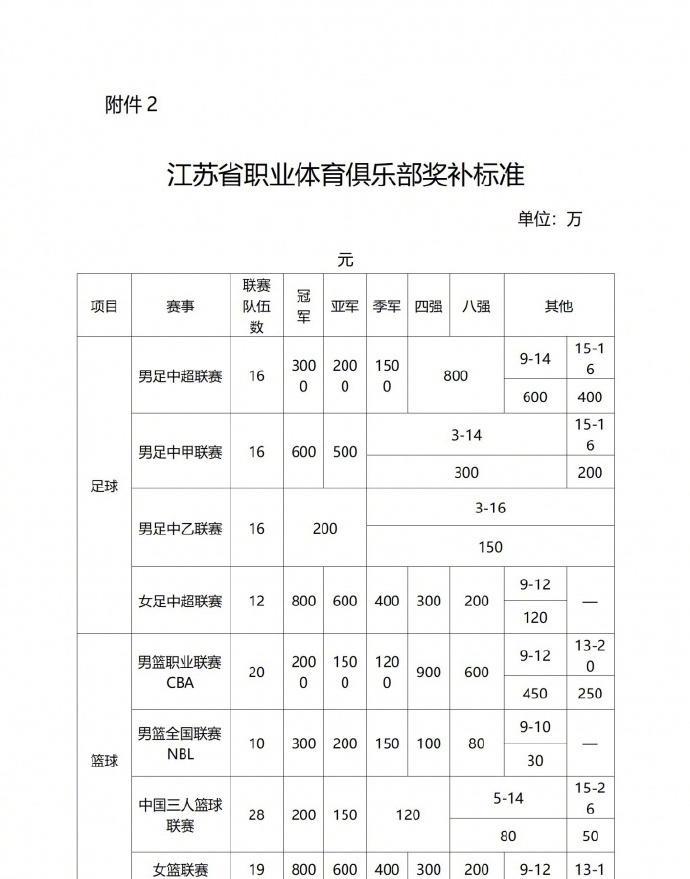 根据奖补标准，中超冠军奖补3000万，亚军2000万，季军1500万，第4-第8