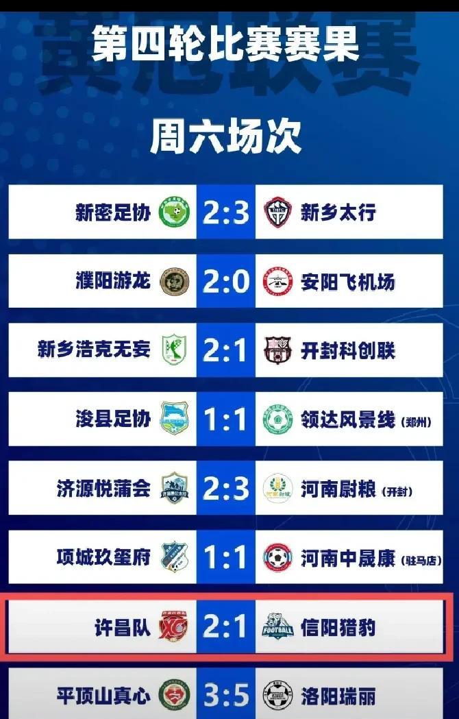 黄冠联赛第四轮，
许昌队小胜，
这样的话，
小组赛已经全部结束，
信阳猎豹队3胜