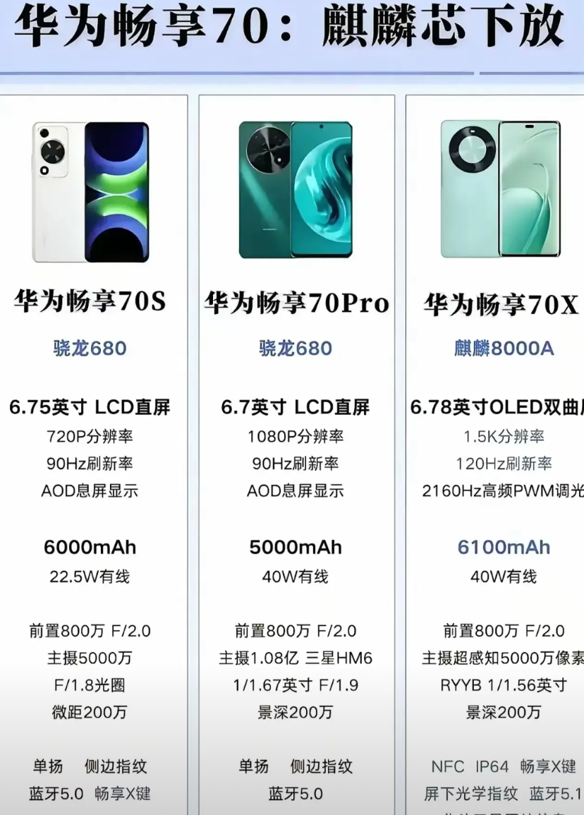 余承东也是够狠！直接把麒麟芯片下放到千元机！畅享70X打了多少人的脸！

我想到