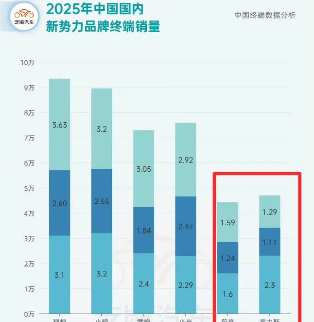 问界的Q1已经很不理想了，没想到蔚来的Q1还不如问界呢......
当然客观的