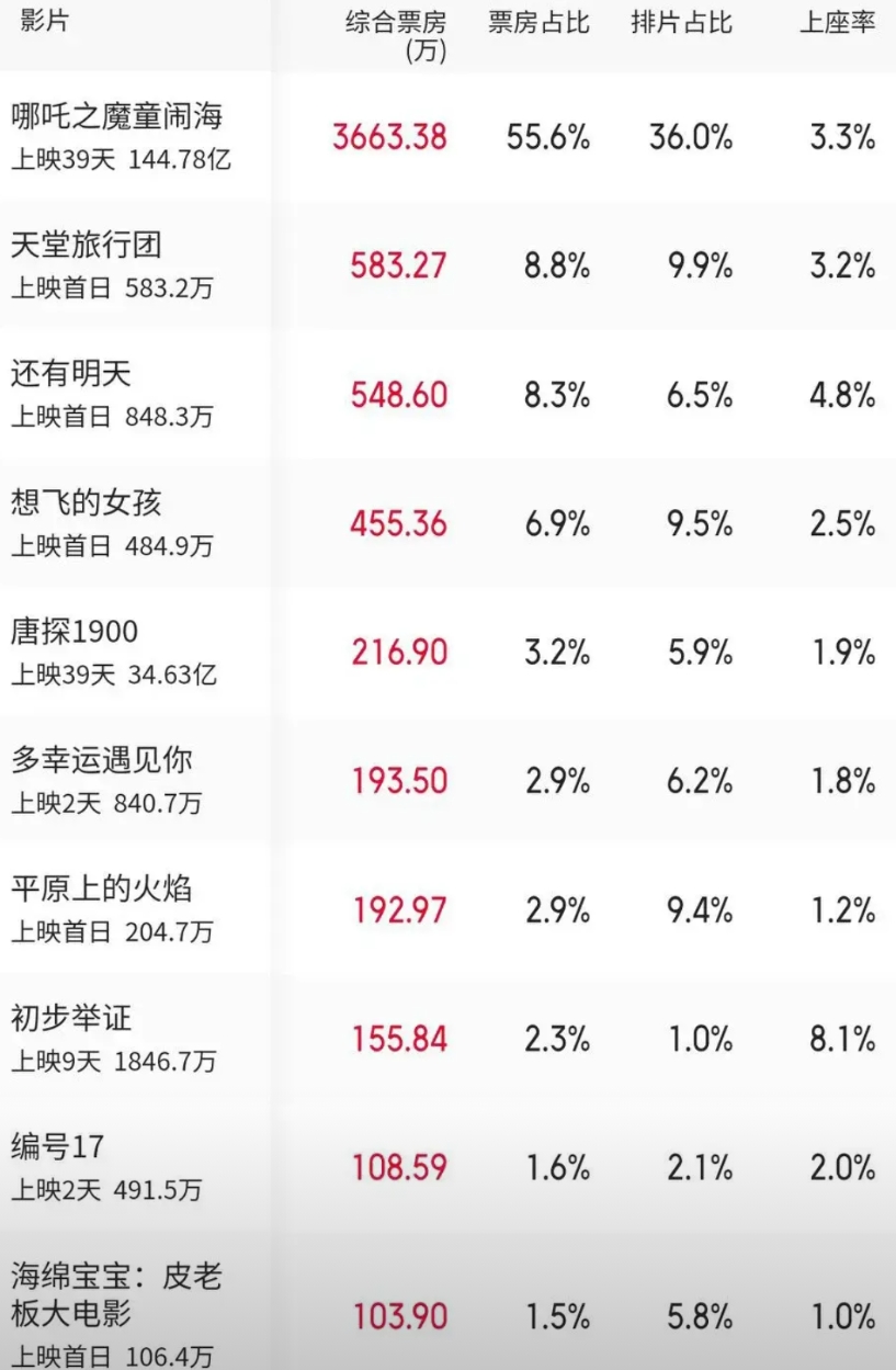 哪吒2：一个能打的都没有！
三八妇女节上映了这么多电影，居然全加起来都打不过已经