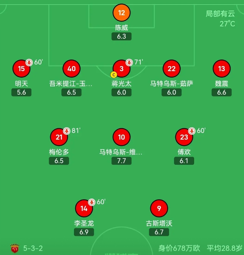 不至于吧？看上海海港亚冠这首发，除了陈威、傅欢、李圣龙为中超绝对替补外，毕竟还是