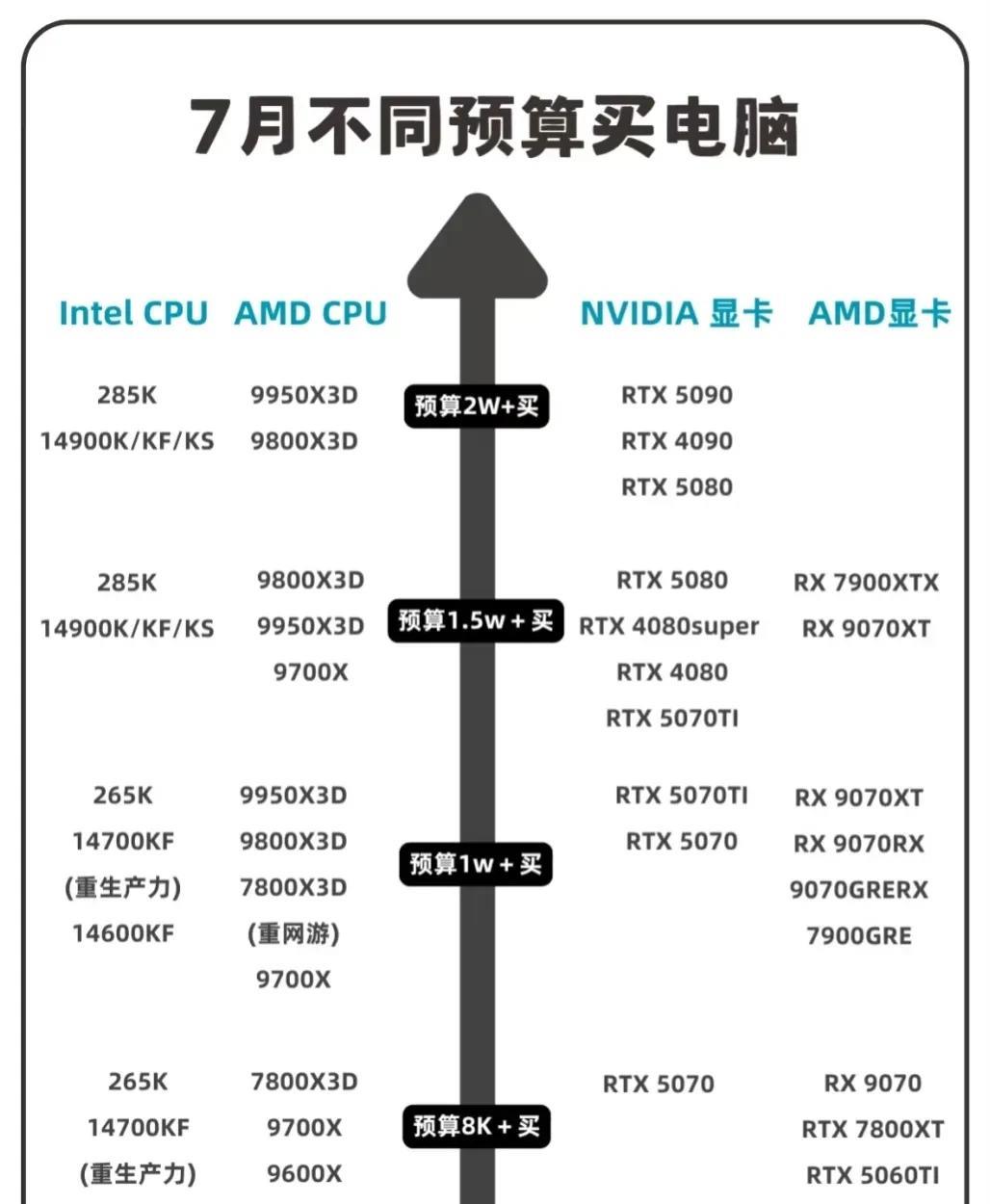 DIY电脑组装|不同预算电脑主机怎么搭配？    
不同预算电脑怎么搭配？很多小
