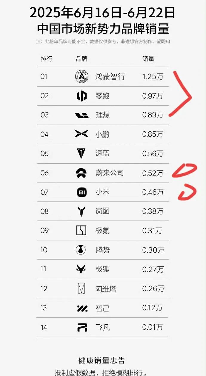 最新一周新势力车企销售周榜发布，这个野榜亮点很多哈，前三和上周一致，数量比上周都