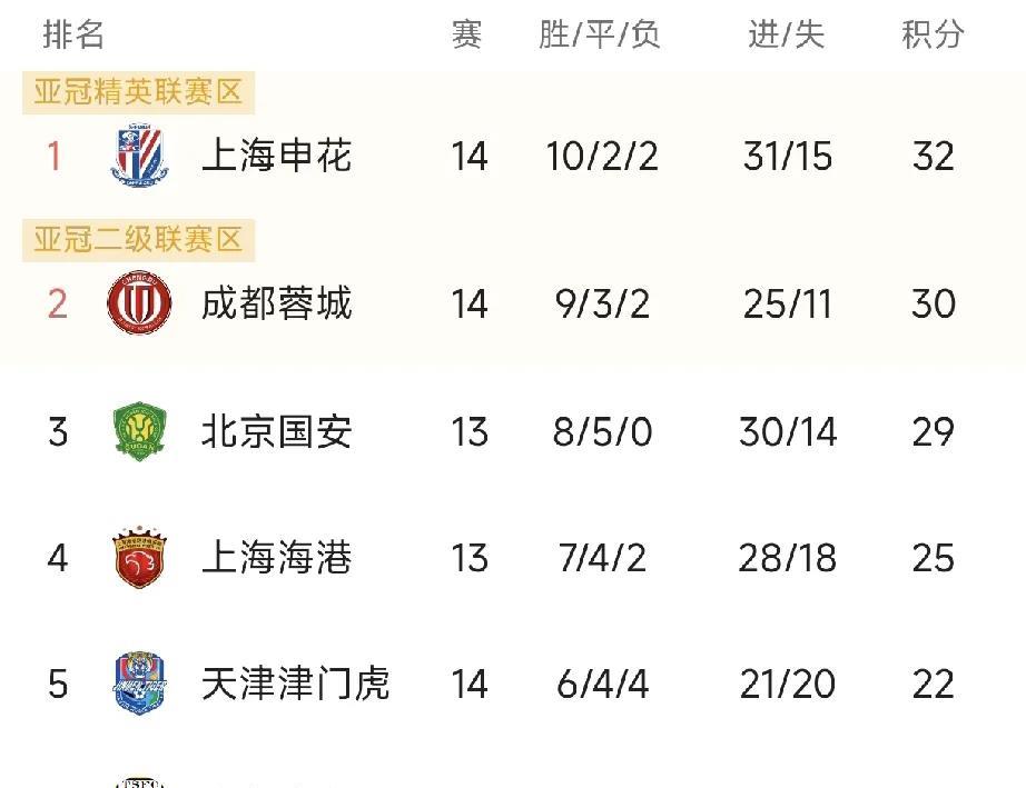 联赛十四轮，中超5强1胜1平3负，只有国安队赢球！
浙江队2比2平上海海港：海港