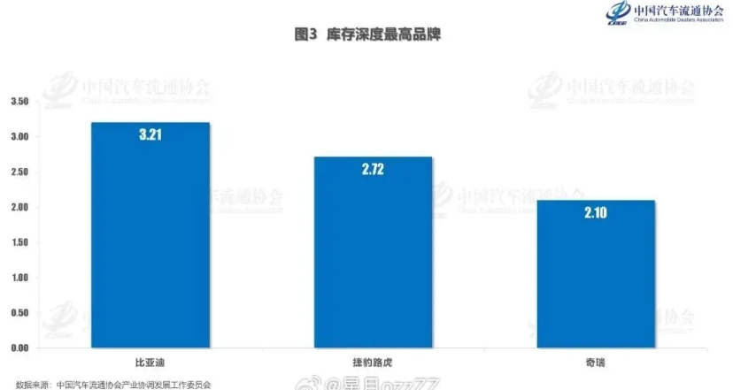 据中国汽车流通协会的数据，当前库存深度最高的三个品牌分别是比亚迪（3.21）、捷