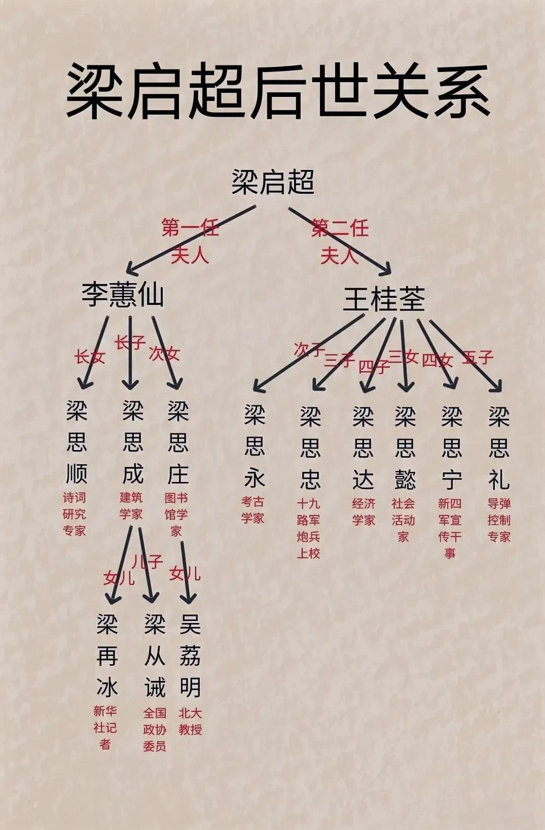 梁启超后世关系一览