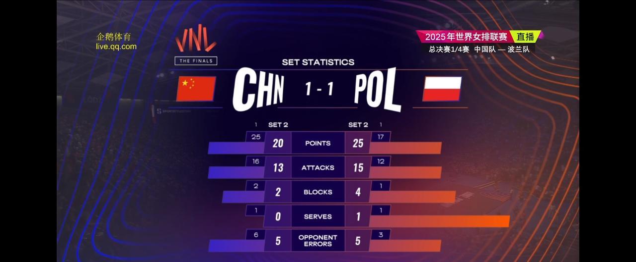 2025年世界女排联赛总决赛四分之一决赛
中国女排vs波兰女排
第二局：20-2
