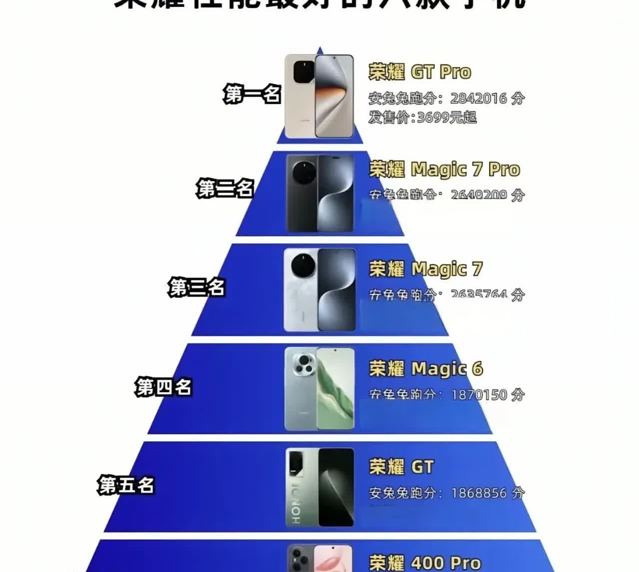 荣耀换新机，这六款值得考虑！

在价格和性价比之间衡量，那么荣耀 GT Pr