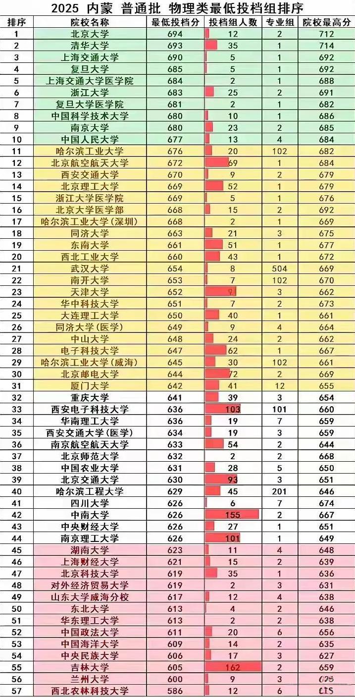 从内蒙招生人数看复交超短裙招生令人发指。看哪些学校诚实
2025内蒙招生人数以及