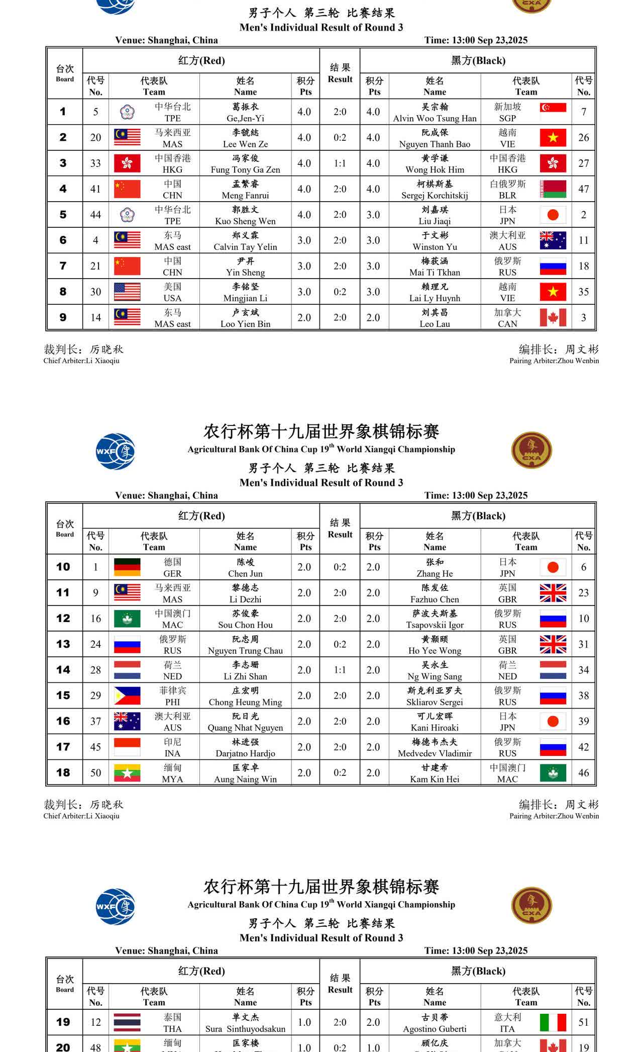 孟繁睿、唐丹领跑世锦赛积分榜。
第19届世界象棋锦标赛今天下午第三轮，孟繁睿、