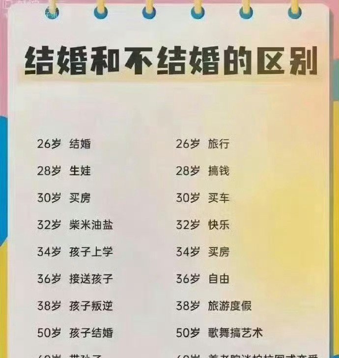 如是，你会选结婚还是不结婚？