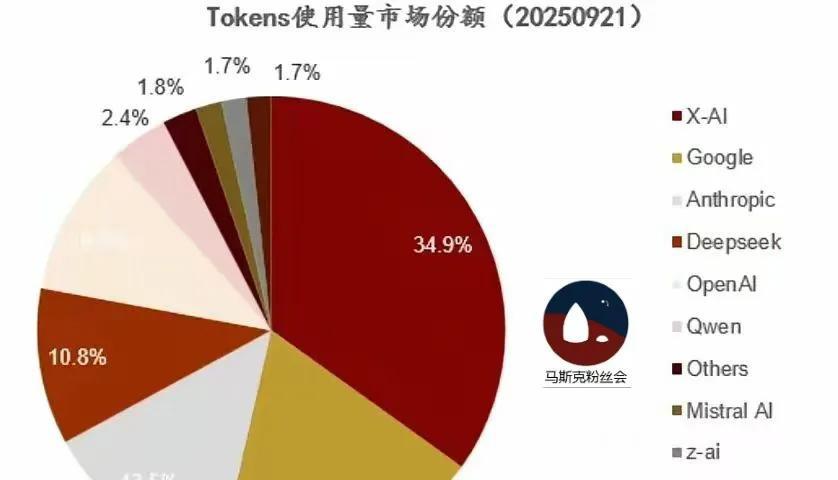 xai的使用量行业第一，
几乎是第二名谷歌的两倍。
牛牛牛牛