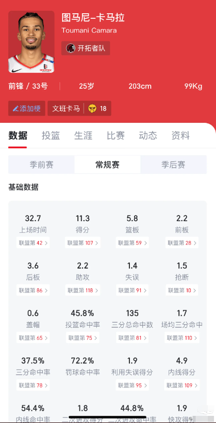 突然发现一个猛人超级适合雷霆

开拓者的卡马拉，25岁二防的顶级3D足尺寸锋线，