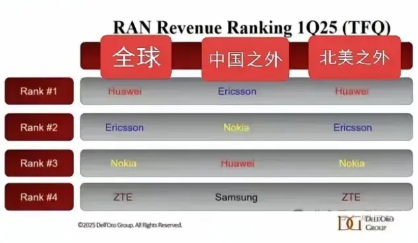 华为通信设备一季度全球销量第一！从图上可以直观看出美国制裁华为的原因。因为北美市