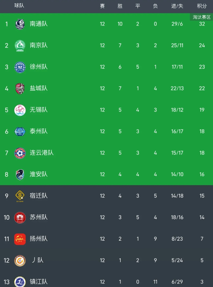 赛场分晓：淘汰赛要来了！

赛场上，谁留谁走一目了然。宿迁最后一场没扛住，遗憾倒
