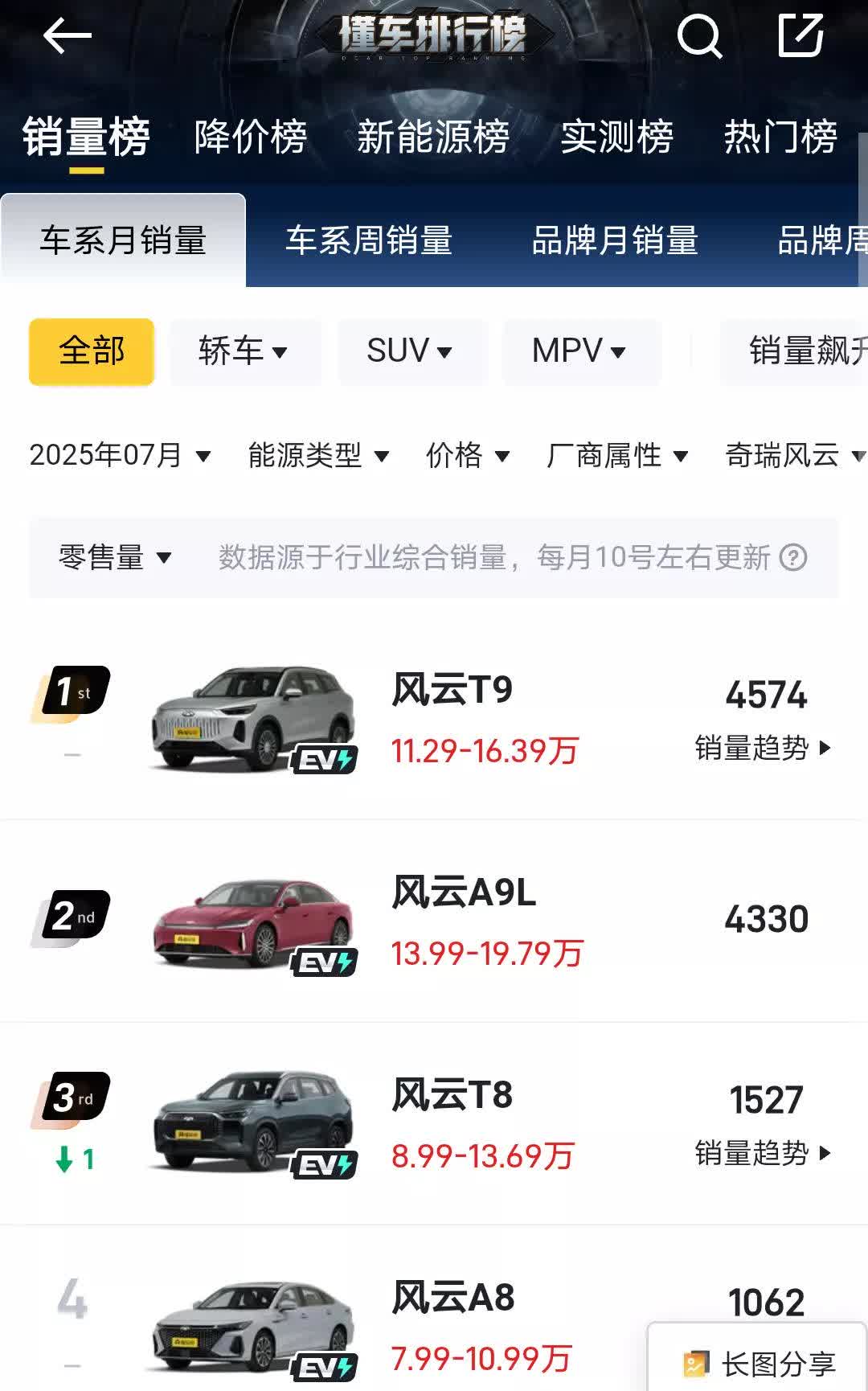 造车30年，
奇瑞新能源从失败走向失败
风云A9L竟然月销只有4330辆[捂