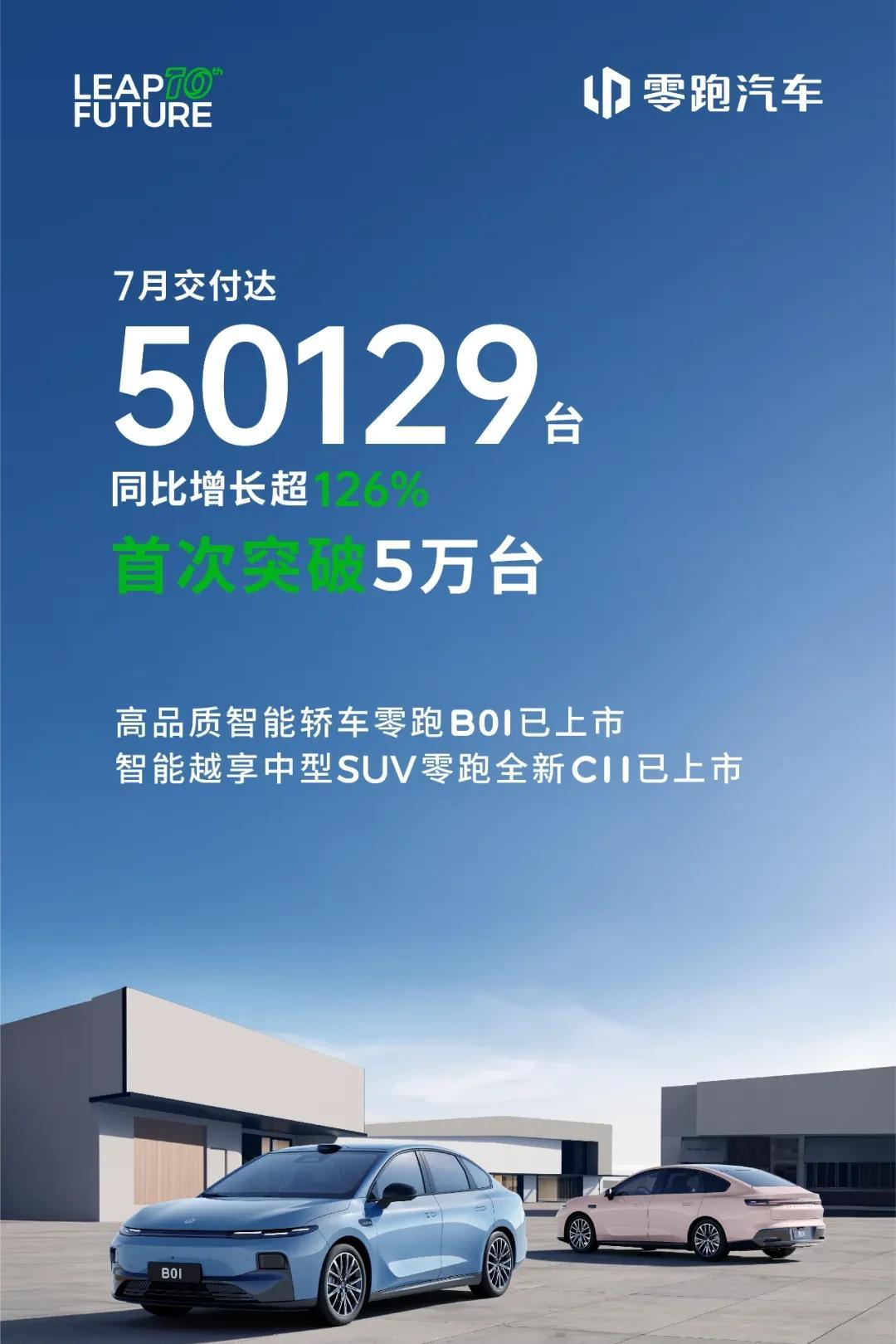又是月销冠！零跑7月交付5万+。
就在今天一早，零跑公布了7月份的销量，一共交付
