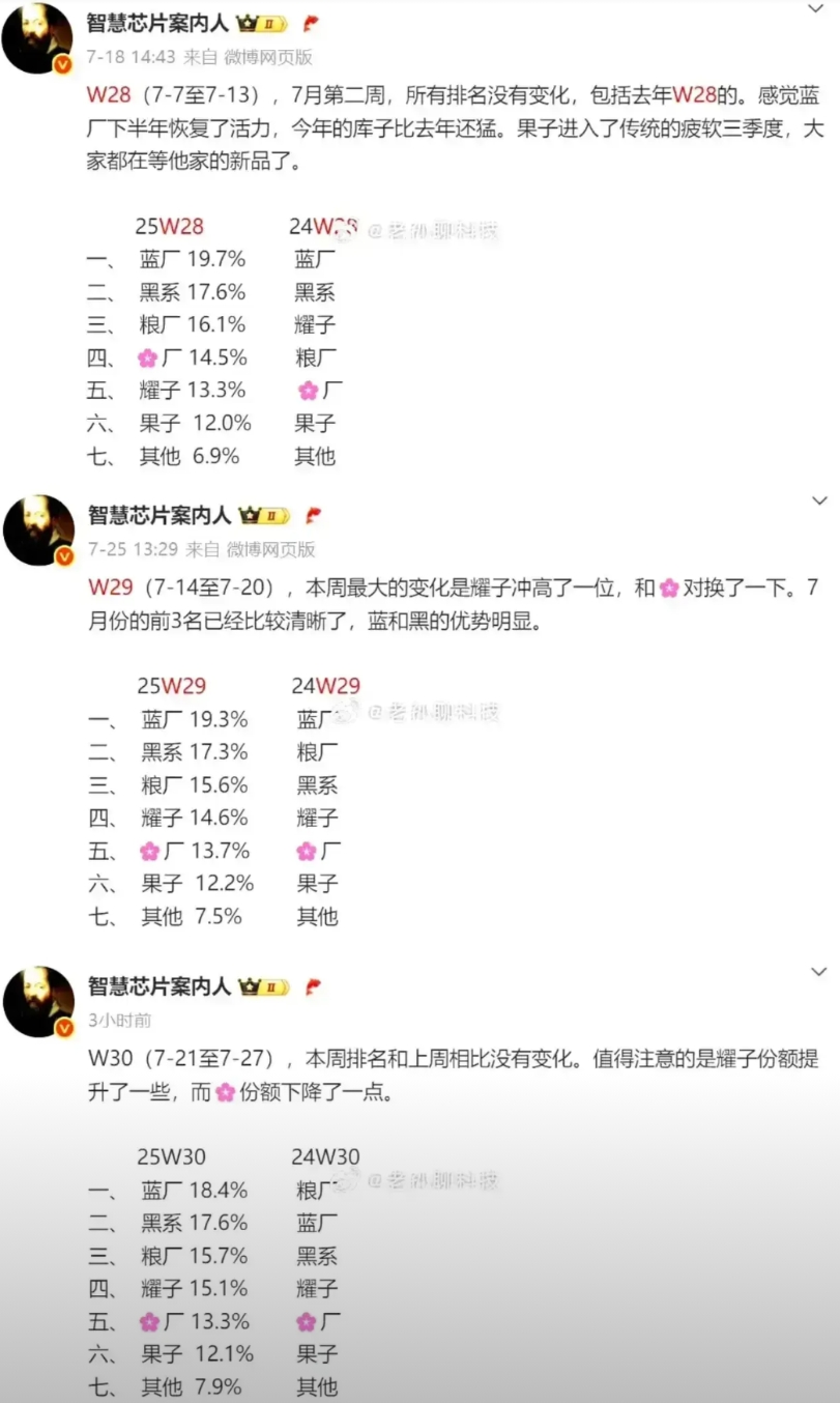 耀子换帅这步棋算是走对了！眼看着销量往上涨！

开始基本上5名开外，现在已经升到
