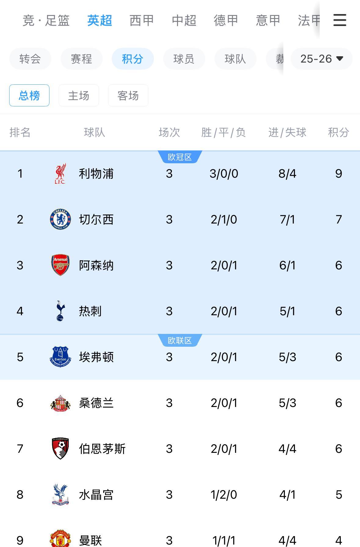 2025/26赛季，英超有点难，不败球队太少。
英超三轮赛事过后，不败球队仅有3