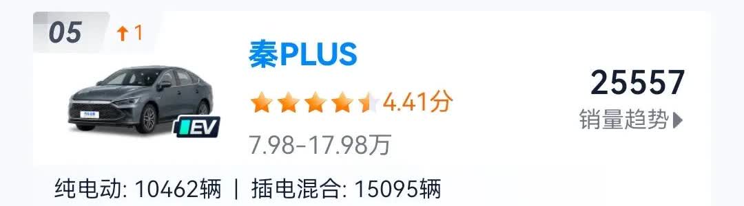 迪子的纯电车型也是玄学，你说秦L e平台3.0 Evo先进吧，卖不过自家秦Plu
