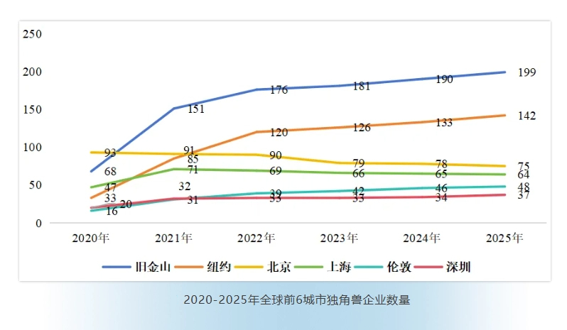 独角兽企业数量与含金量，深圳独木难支，广州、成都隐隐掉队