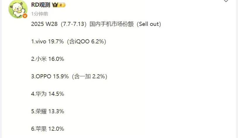 2025 W28国内手机市场份额
1.vivo
2.小米
3.oppo
