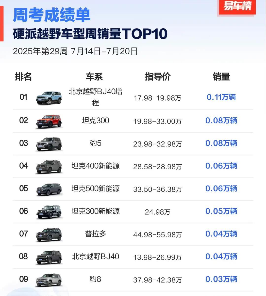 坦克300：没想到啊，真正偷家的不是方程豹，而是你小子[我想静静]
连续三周销量