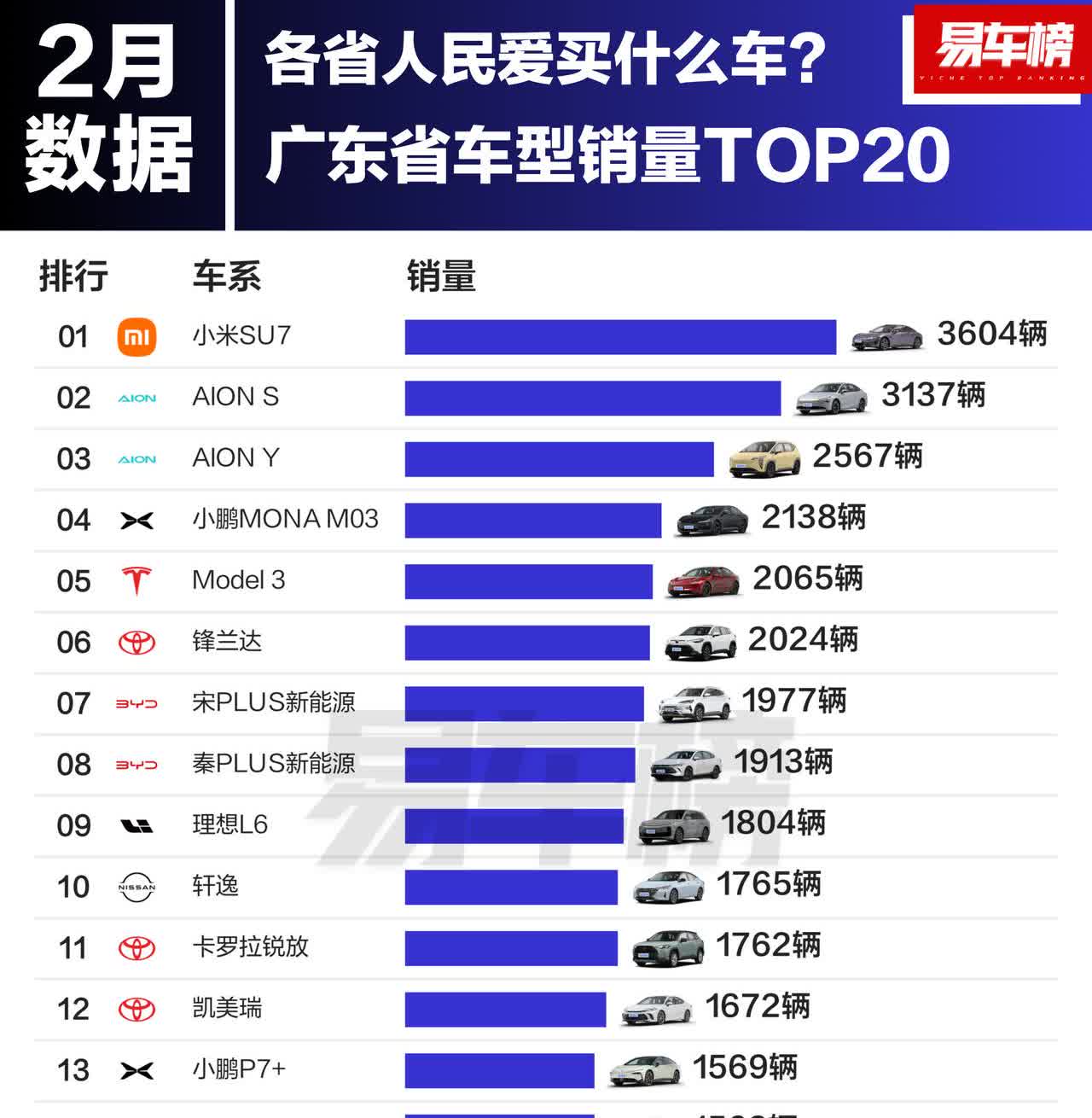 万万没想到，广东最畅销的车型竟然是小米SU7，2月销量高达3604辆。 
AI