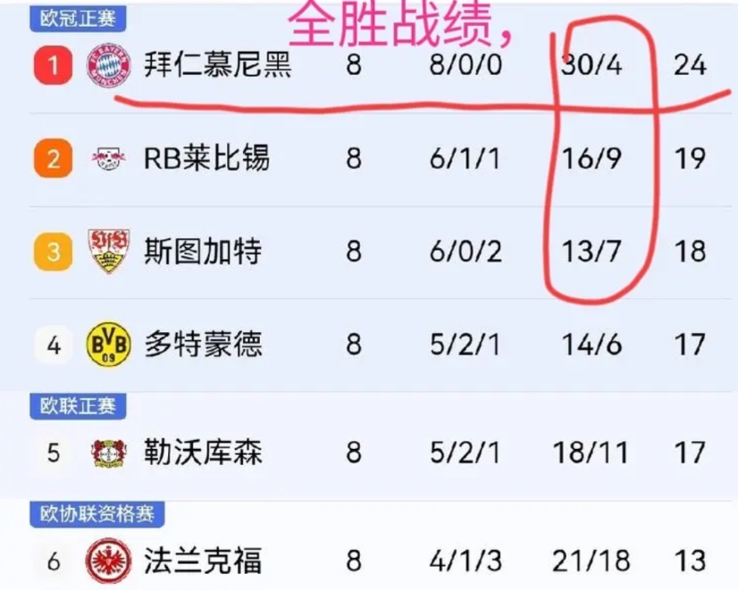 德甲已经没有看头了？
德甲经过8轮比赛，冠军其实非常明显了，那一定是拜仁了，他们