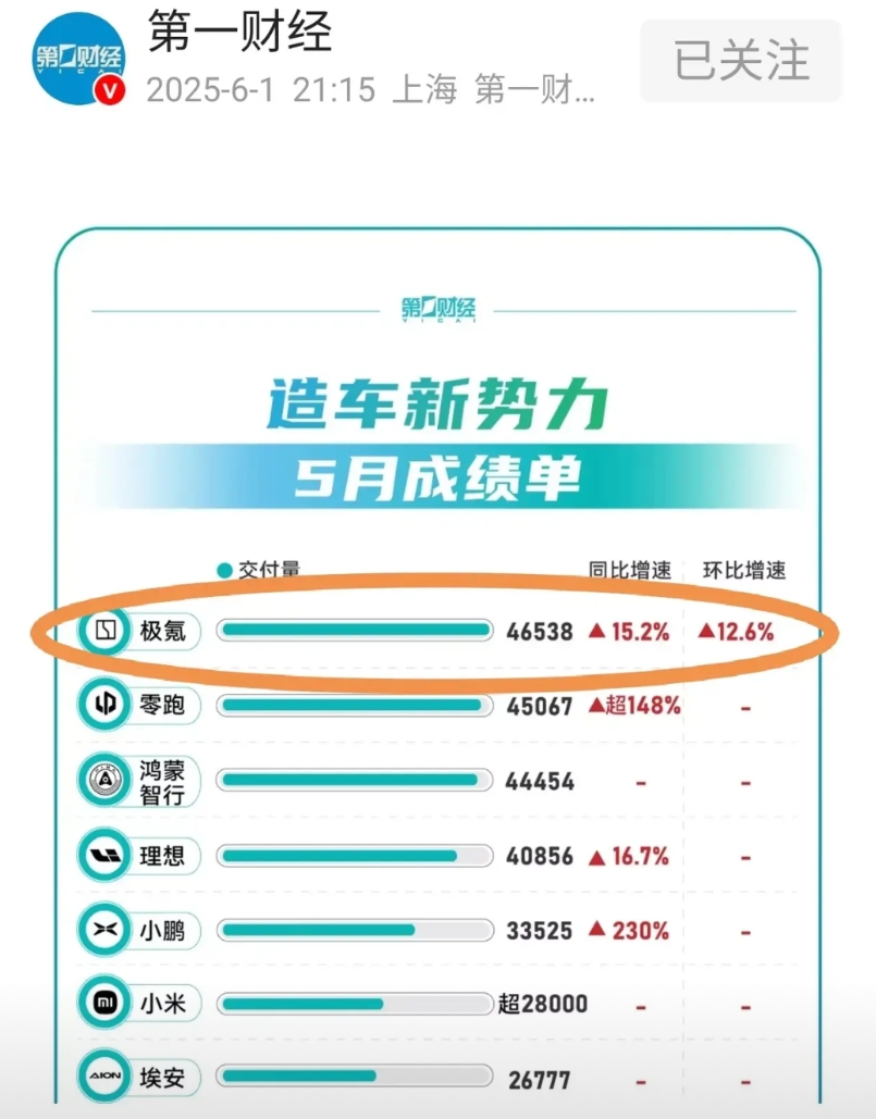一觉醒来，车圈都炸锅了！
新势力造车刚刚公布了五月成绩单
不起眼的极氪，竟然超越