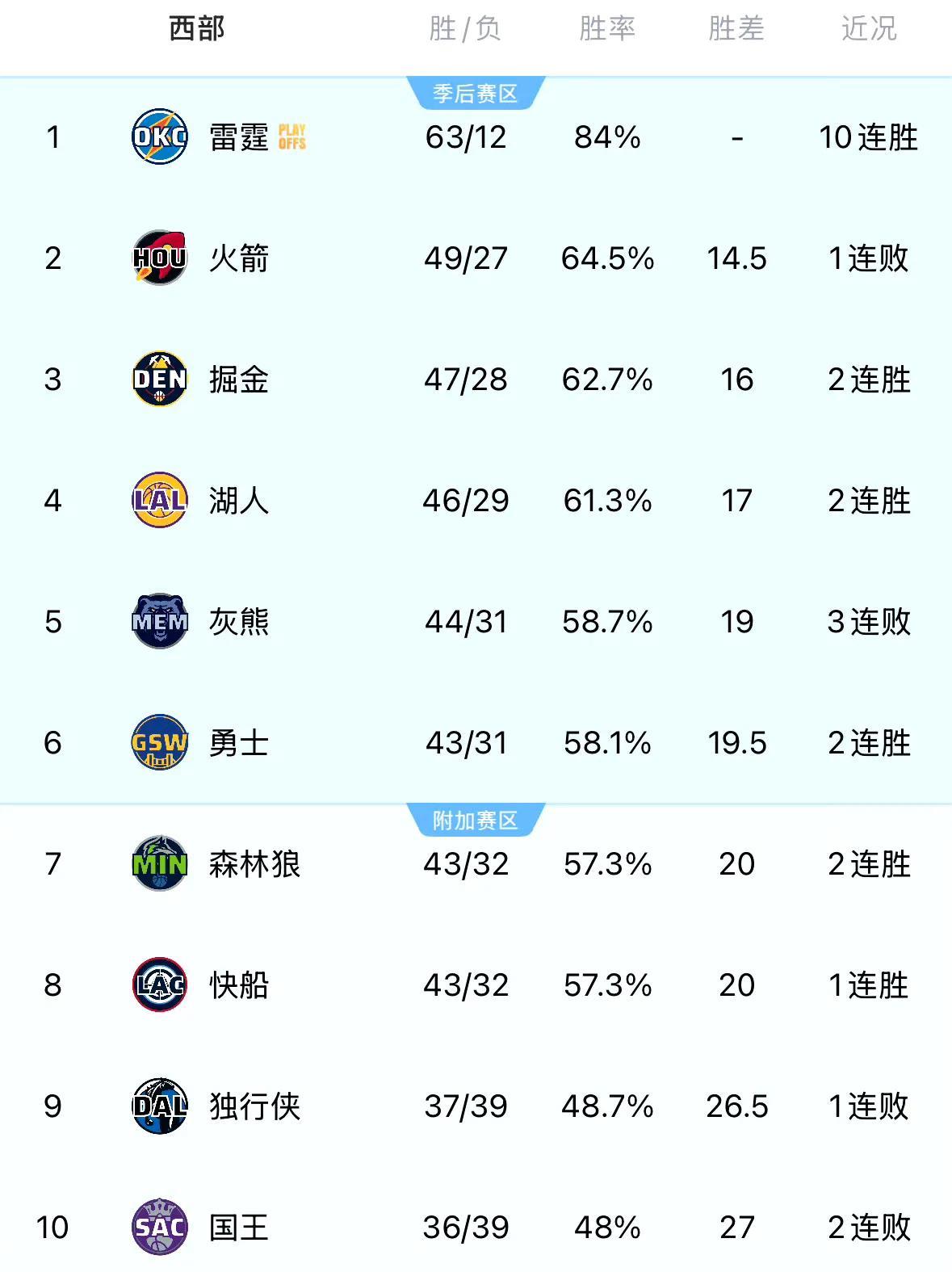 灰熊今天输球后，和身后的勇士只有半场差距了，然后紧接着明天背靠背就是打勇士...
