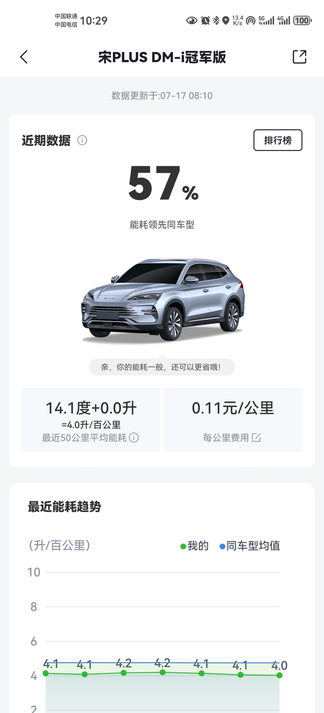 百公里0.11元才超过57友人
以后要控制下自己的右脚了