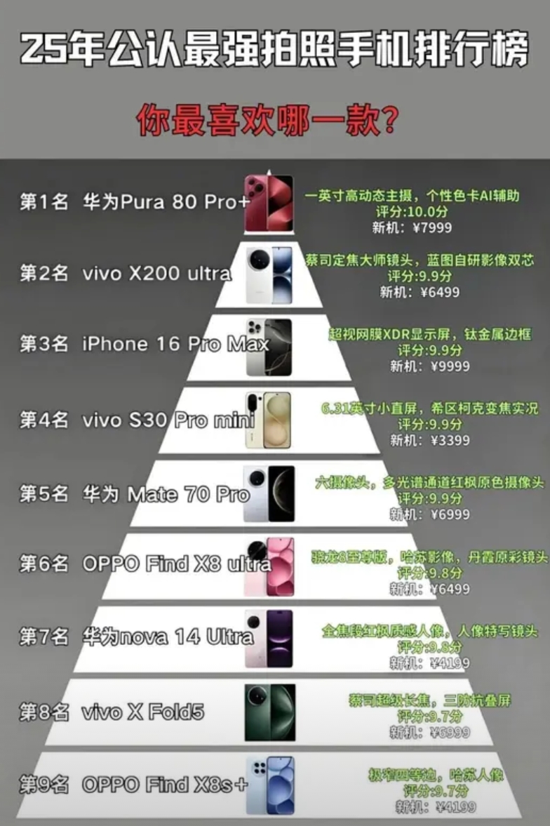 2025年公认最强拍照手机排行榜新鲜发布！华为Pura 80 Pro+以满分10