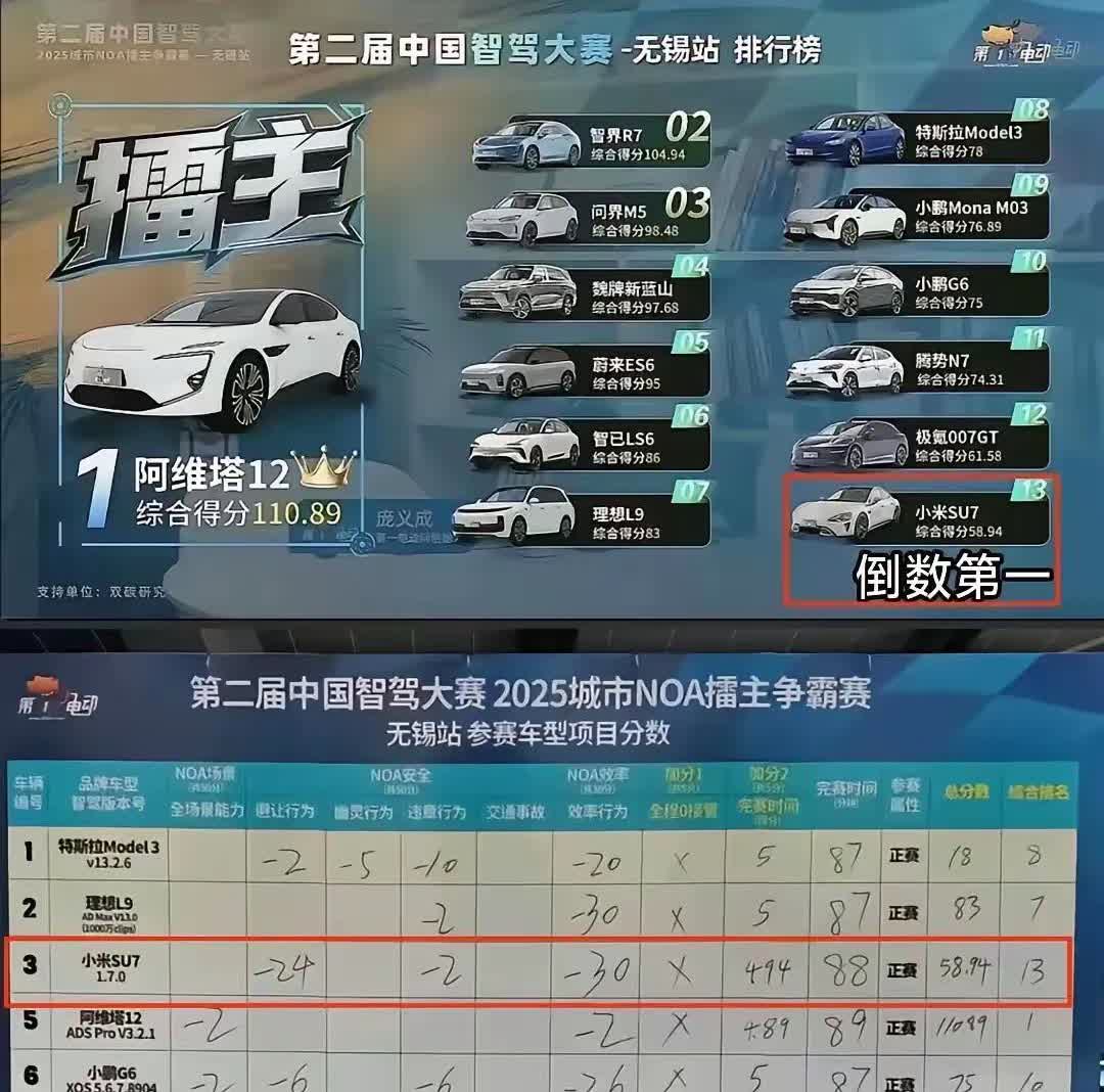 中国第二届智驾大赛，小米垫底！
小米汽车跟小米手机有一拼，也就是外观还不错，其