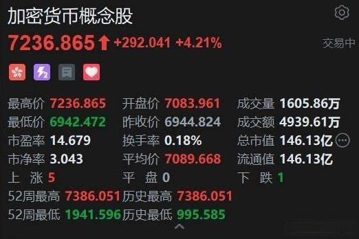 6月2日港股数字货币概念狂欢！6月稳定币风口已至！
香港《稳定币条例》被视为全球