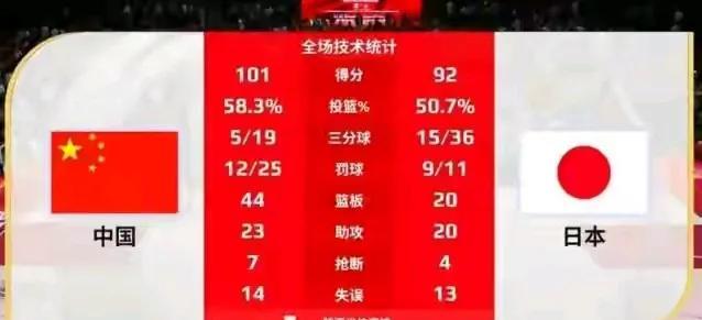 中国女篮热身赛小胜日本，反映出的问题还是不少的，在内线拥有韩旭、张子宇俩大中锋无
